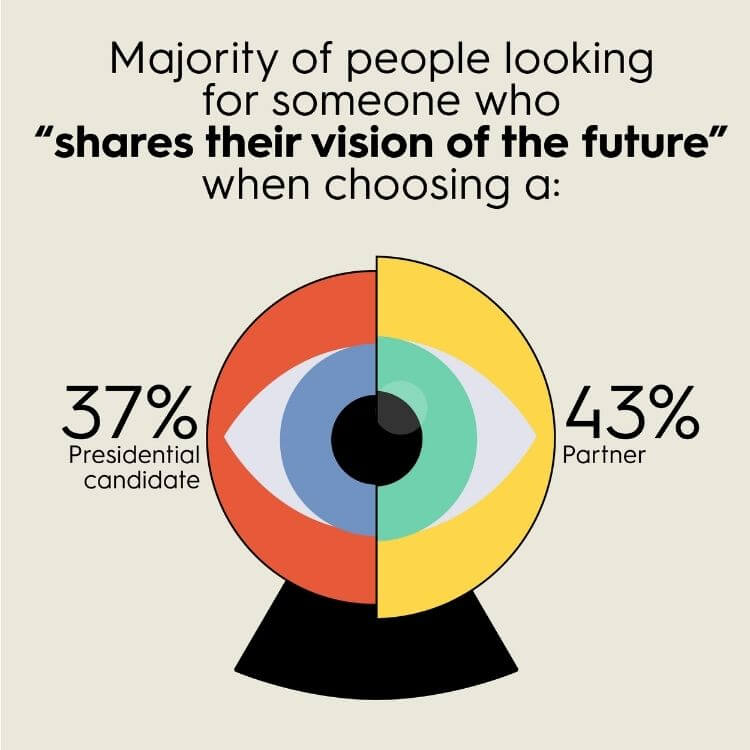 Surprisingly, respondents are more influenced by a presidential candidate’s overarching vision than any actionable skills.